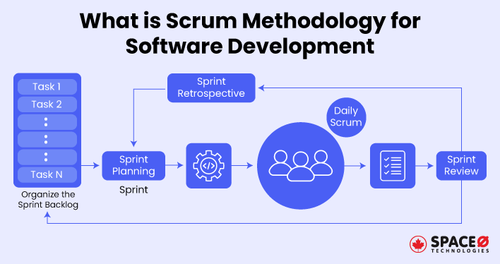 What is Scrum Methodology? [+How Scrum Works]