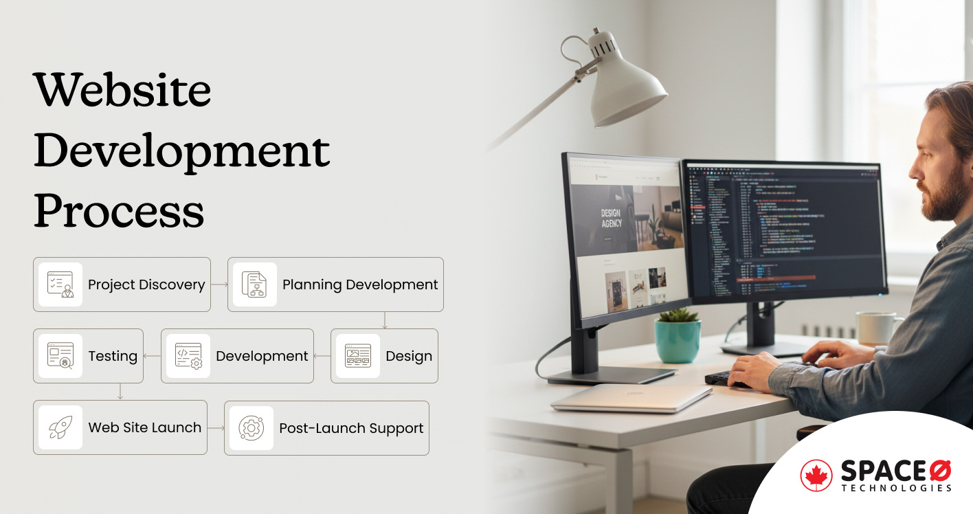 Website Development Process : A Step-by-Step Guide